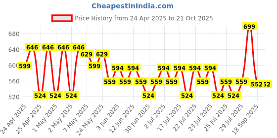 ajio.com max Boys Relaxed Fit Jogger Jeans max Price History Graph from 24 Apr 2025 to 20 Oct 2025
