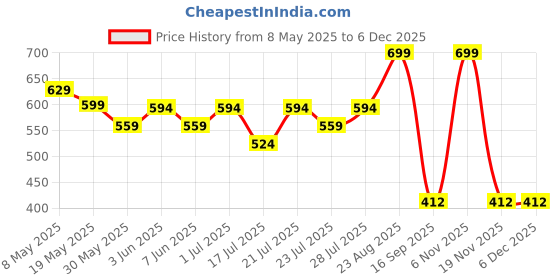 ajio.com max Boys Relaxed Fit Jogger Pants max Price History Graph from 8 May 2025 to 4 Dec 2025