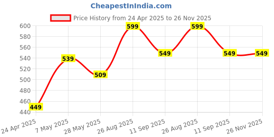 ajio.com max Boys Relaxed Jogger Jeans max Price History Graph from 24 Apr 2025 to 25 Nov 2025