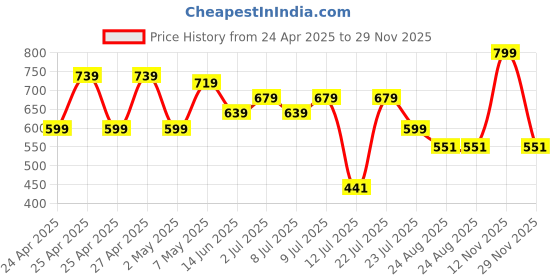 ajio.com max Boys Relaxed Jogger Jeans max Price History Graph from 24 Apr 2025 to 29 Nov 2025