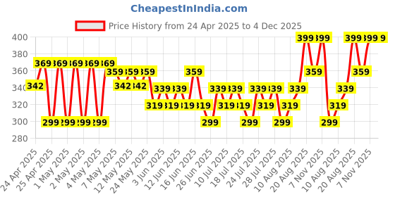 ajio.com max Boys Ribbed Shorts max Price History Graph from 24 Apr 2025 to 4 Dec 2025