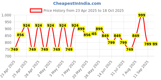 ajio.com max Boys Rinsed Denim Jacket max Price History Graph from 23 Apr 2025 to 18 Oct 2025