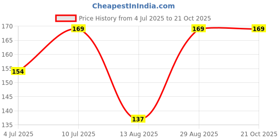 ajio.com max Boys Round Neck Stylised Fit T-Shirt max Price History Graph from 4 Jul 2025 to 21 Oct 2025
