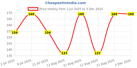 ajio.com max Boys Round Neck T-shirt max Price History Graph from 2 Jul 2025 to 3 Dec 2025