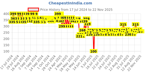 ajio.com max Boys Round-Toe Clogs with Jibbitz max Price History Graph from 17 Jul 2024 to 22 Nov 2025