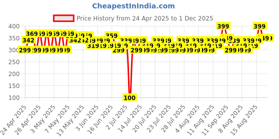 ajio.com max Boys Sandals with PU upper max Price History Graph from 24 Apr 2025 to 30 Nov 2025