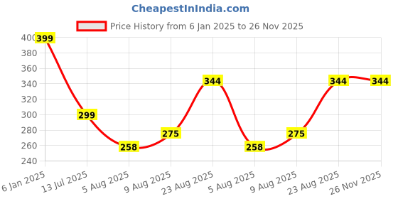 ajio.com max Boys Santa Claus Printed Sweatshirt max Price History Graph from 6 Jan 2025 to 26 Nov 2025
