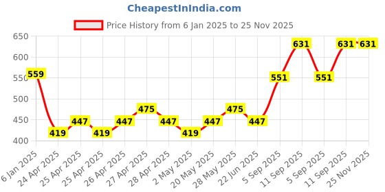 ajio.com max Boys Sequined Hooded Sweatshirt max Price History Graph from 6 Jan 2025 to 25 Nov 2025