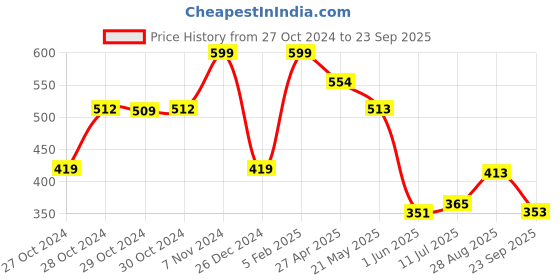ajio.com max Boys Shorts and T-shirt Set max Price History Graph from 27 Oct 2024 to 23 Sep 2025