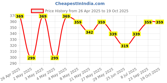 ajio.com max Boys Shorts & T-shirt Set max Price History Graph from 26 Apr 2025 to 18 Oct 2025
