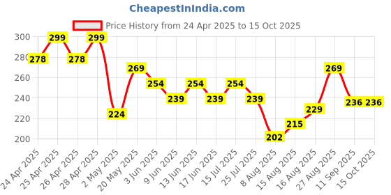 ajio.com max Boys Side Striped Shorts max Price History Graph from 24 Apr 2025 to 15 Oct 2025