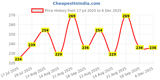 ajio.com max Boys Side Taped Shorts max Price History Graph from 17 Jul 2025 to 5 Dec 2025