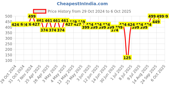 ajio.com max Boys Slides with PU upper max Price History Graph from 29 Oct 2024 to 4 Oct 2025