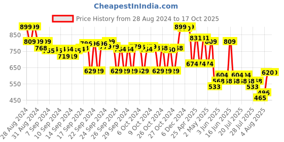 ajio.com max Boys Slim Fit Jeans with 5-Pocket Styling max Price History Graph from 28 Aug 2024 to 16 Oct 2025