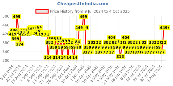 ajio.com max Boys Slim-Fit Jeans with Button-Closure max Price History Graph from 9 Jul 2024 to 4 Oct 2025