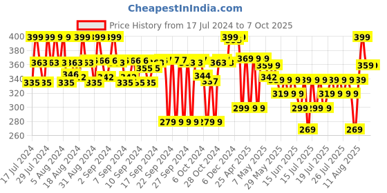 ajio.com max Boys Slim-Fit Jeans with Button-Closure max Price History Graph from 17 Jul 2024 to 7 Oct 2025