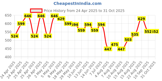 ajio.com max Boys Slim Fit Washed Jeans max Price History Graph from 24 Apr 2025 to 31 Oct 2025