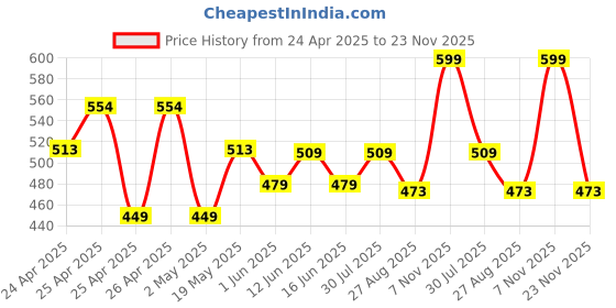 ajio.com max Boys Slim Jeans with Elasticated Waist max Price History Graph from 24 Apr 2025 to 23 Nov 2025