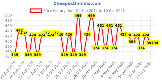 ajio.com max Boys Slip-On Clogs max Price History Graph from 21 Sep 2024 to 10 Oct 2025