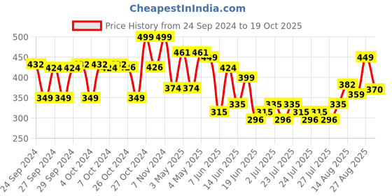 ajio.com max Boys Slip-On Clogs max Price History Graph from 24 Sep 2024 to 19 Oct 2025
