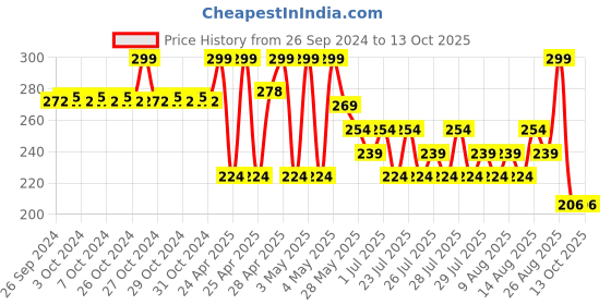 ajio.com max Boys Slip-On Flip-Flops max Price History Graph from 26 Sep 2024 to 12 Oct 2025