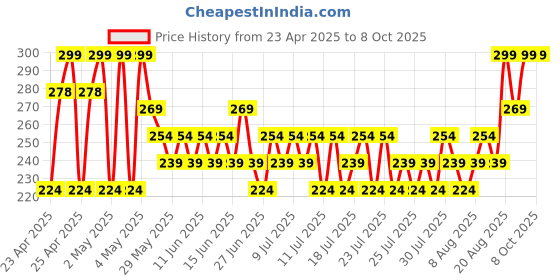 ajio.com max Boys Sneakers with Pu Upper max Price History Graph from 23 Apr 2025 to 3 Oct 2025