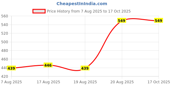 ajio.com max Boys Son Goku Printed T-Shirt max Price History Graph from 7 Aug 2025 to 15 Oct 2025