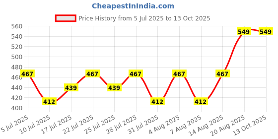ajio.com max Boys Spiderman Print Baseball Cap max Price History Graph from 5 Jul 2025 to 13 Oct 2025