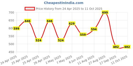ajio.com max Boys Spread-Collar Regular Fit Shirt max Price History Graph from 24 Apr 2025 to 9 Oct 2025