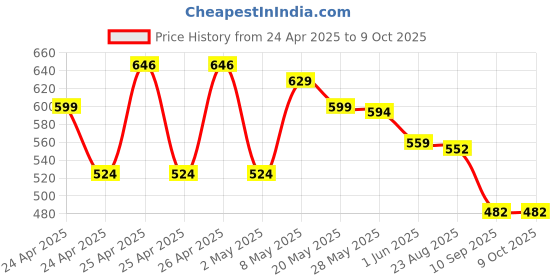 ajio.com max Boys Spread-Collar Regular Fit Shirt max Price History Graph from 24 Apr 2025 to 8 Oct 2025