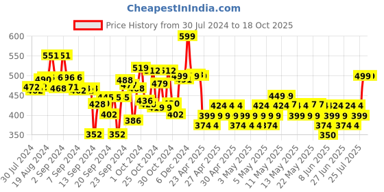 ajio.com max Boys Stone-Wash Full-Length Slim Fit Jeans max Price History Graph from 30 Jul 2024 to 17 Oct 2025