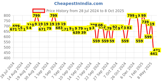 ajio.com max Boys Straight Fit Flat-Front Joggers max Price History Graph from 28 Jul 2024 to 8 Oct 2025