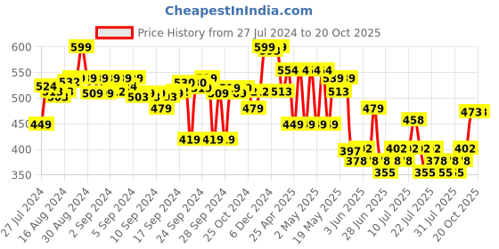ajio.com max Boys Straight Fit Flat-Front Pants max Price History Graph from 27 Jul 2024 to 20 Oct 2025