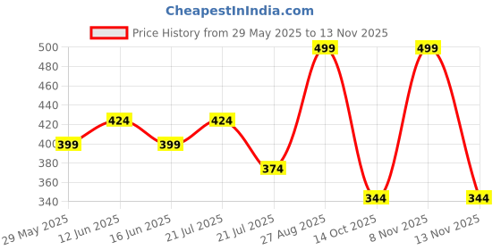 ajio.com max Boys Stranger Things Print T-shirt max Price History Graph from 29 May 2025 to 13 Nov 2025