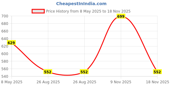 ajio.com max Boys Striped Regular Fit Shirt max Price History Graph from 8 May 2025 to 18 Nov 2025