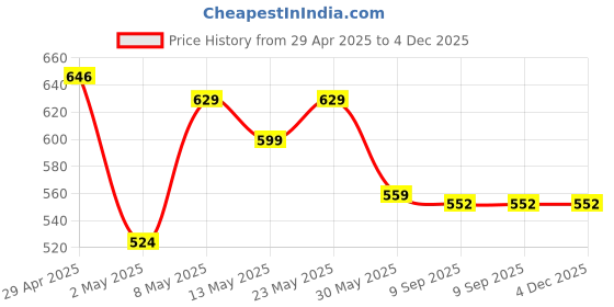 ajio.com max Boys Striped Regular Fit Shirt max Price History Graph from 29 Apr 2025 to 4 Dec 2025