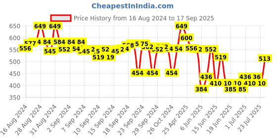 ajio.com max Boys Striped Regular Fit Shirt with Short Sleeves max Price History Graph from 16 Aug 2024 to 17 Sep 2025
