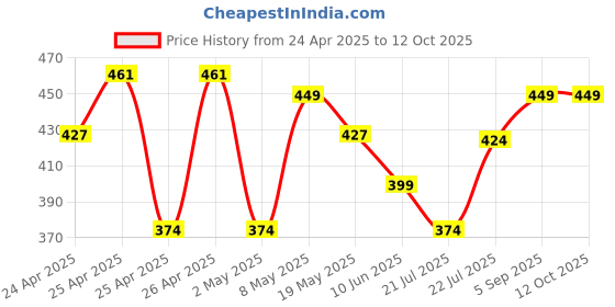 ajio.com max Boys Striped Shorts max Price History Graph from 24 Apr 2025 to 12 Oct 2025