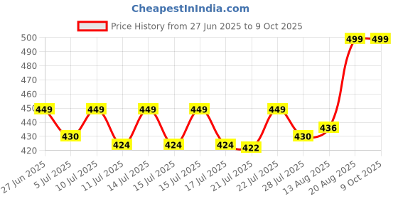 ajio.com max Boys Striped Shorts Set max Price History Graph from 27 Jun 2025 to 4 Oct 2025