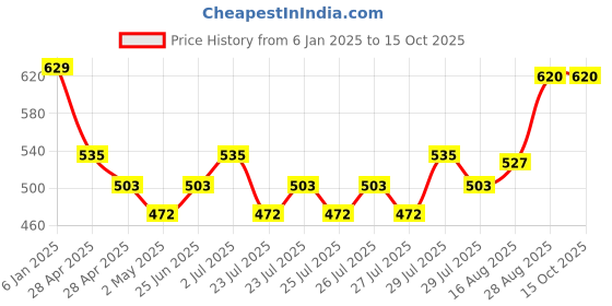 ajio.com max Boys Striped Sweatshirt max Price History Graph from 6 Jan 2025 to 15 Oct 2025