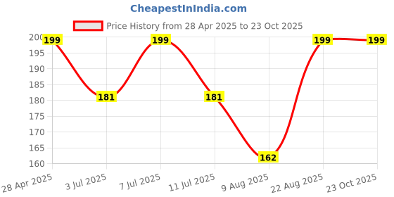 ajio.com max Boys Striped T-shirt max Price History Graph from 28 Apr 2025 to 23 Oct 2025