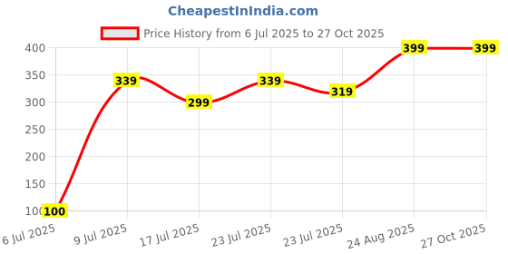 ajio.com max Boys Stylised Fit Round Neck T-Shirt max Price History Graph from 6 Jul 2025 to 26 Oct 2025