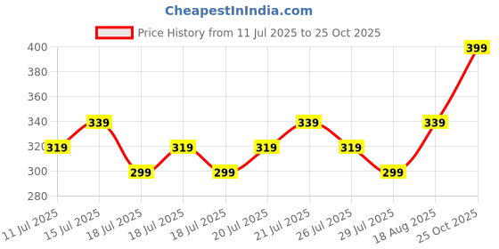 ajio.com max Boys Stylised Fit Round Neck T-Shirt max Price History Graph from 11 Jul 2025 to 25 Oct 2025