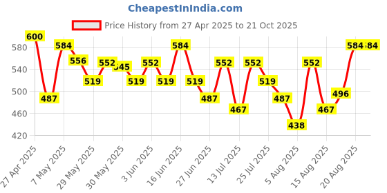 ajio.com max Boys Stylised Fit Shirt max Price History Graph from 27 Apr 2025 to 21 Oct 2025
