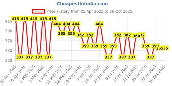ajio.com max Boys Stylised Fit Shirt max Price History Graph from 25 Apr 2025 to 25 Oct 2025