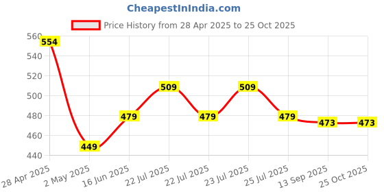 ajio.com max Boys Stylised Fit Shirt max Price History Graph from 28 Apr 2025 to 25 Oct 2025