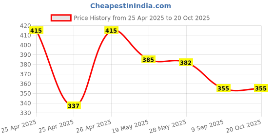 ajio.com max Boys Stylised Fit Shirt max Price History Graph from 25 Apr 2025 to 20 Oct 2025