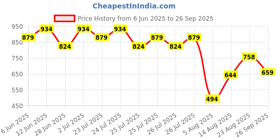 ajio.com max Boys Stylised Fit Shirt max Price History Graph from 6 Jun 2025 to 26 Sep 2025