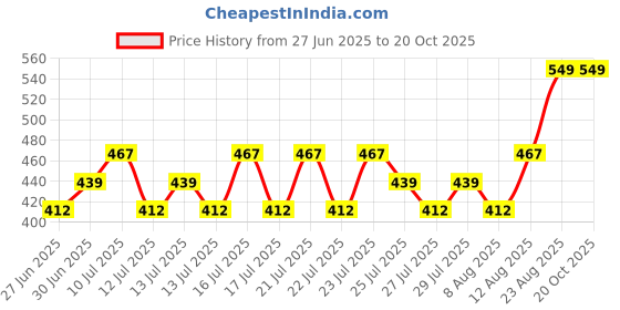 ajio.com max Boys Stylised Fit Shirt max Price History Graph from 27 Jun 2025 to 20 Oct 2025