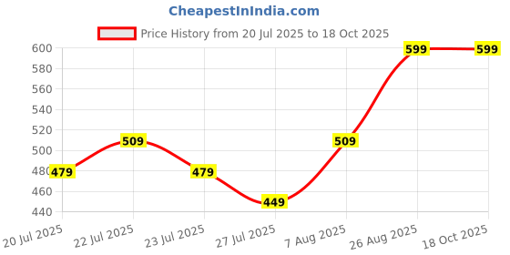 ajio.com max Boys Stylised Fit Shirt max Price History Graph from 20 Jul 2025 to 18 Oct 2025
